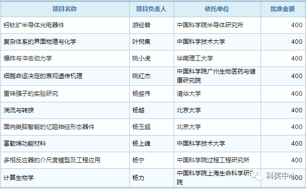 最新发布！2019年国家杰青名单正式公布，296人入选