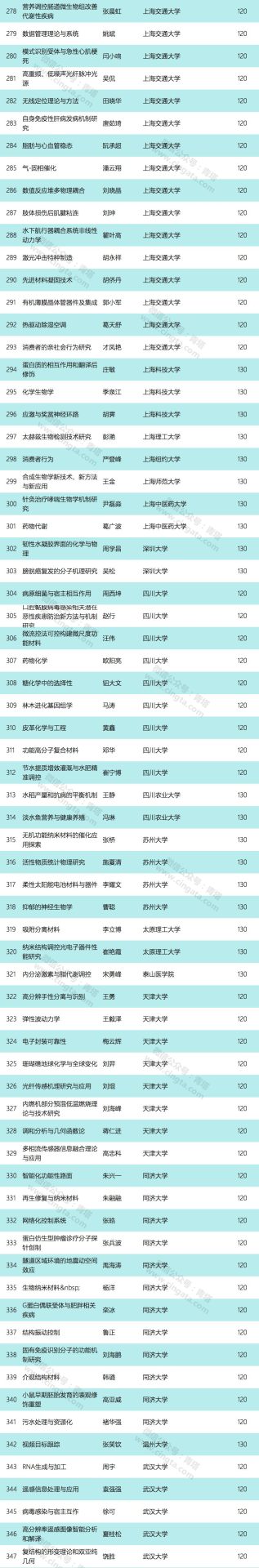 重磅：2019年国家优青获得者出炉，清华浙大并列第一！