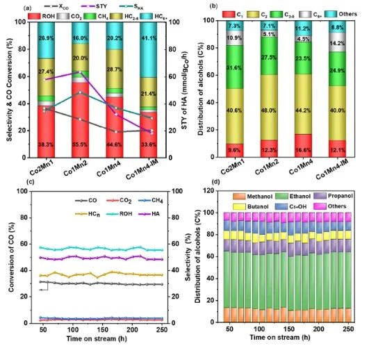 王悦课题组ACS Catalysis：氧空位起大作用，促进CoMnOx选择性催化合成高级醇