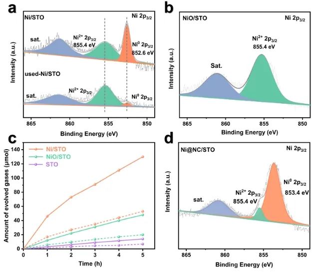 ACS Catalysis：NC包覆Ni作为助催化剂，增强光催化分解水制氢活性和稳定性