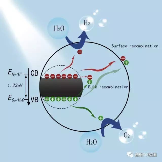 光催化之提高半导体材料光解水产氢的有效途径 — “掺杂”