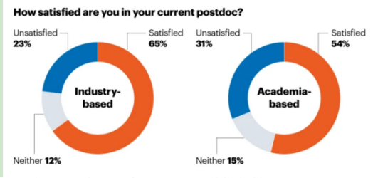 最新调查：博士后仍是“苦力”，超6成期望留在学术界