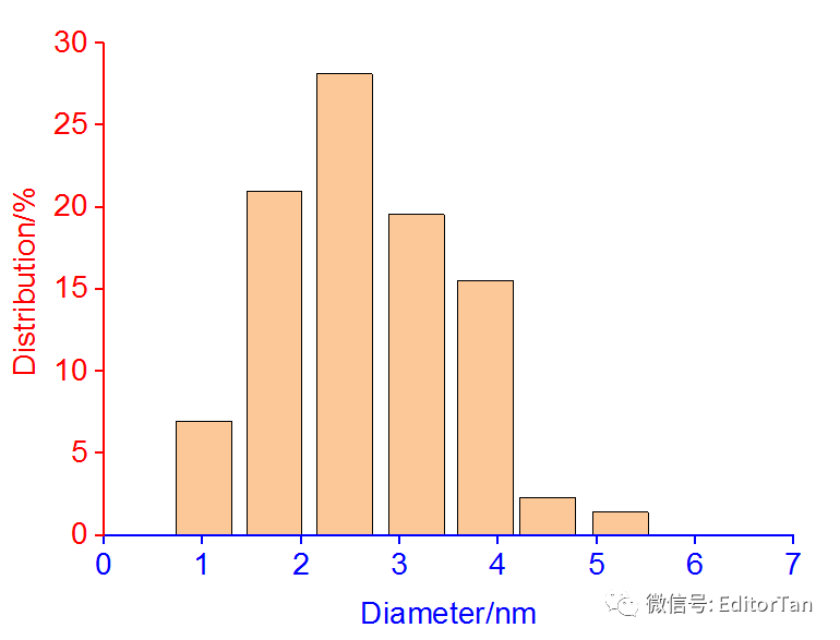 【Origin神技能】如何拟合碳量子点TEM粒径分布柱状图