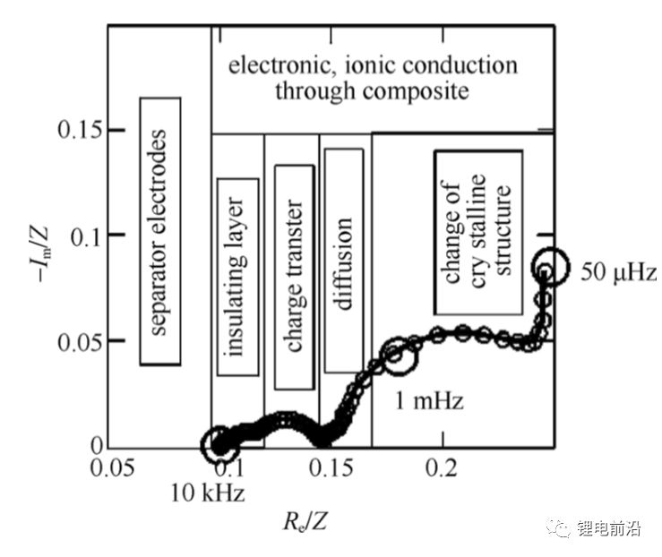 【测试干货】锂电池研究中交流阻抗（EIS）实验测量和分析方法超全总结