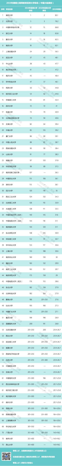 2019年最新亚洲大学排行榜出炉，中国111所高校上榜，清华第一！