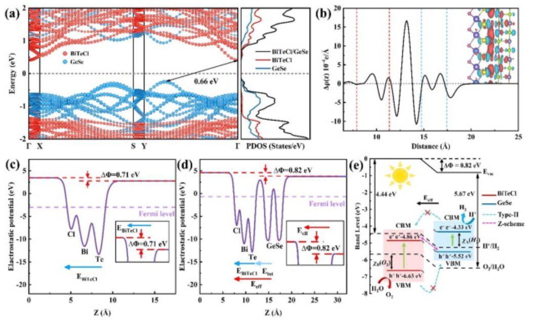 【纯计算】Appl. Surf. Sci.：2D/2DJanus BiTeCl/GeSe vdW异质结构用于水分解高性能光催化