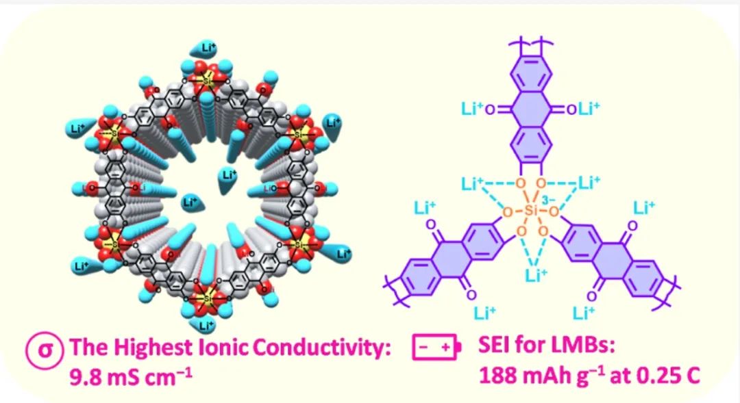 ​港科大JACS：蒽醌基硅酸盐共价有机骨架作为SEI实现高性能锂金属电池