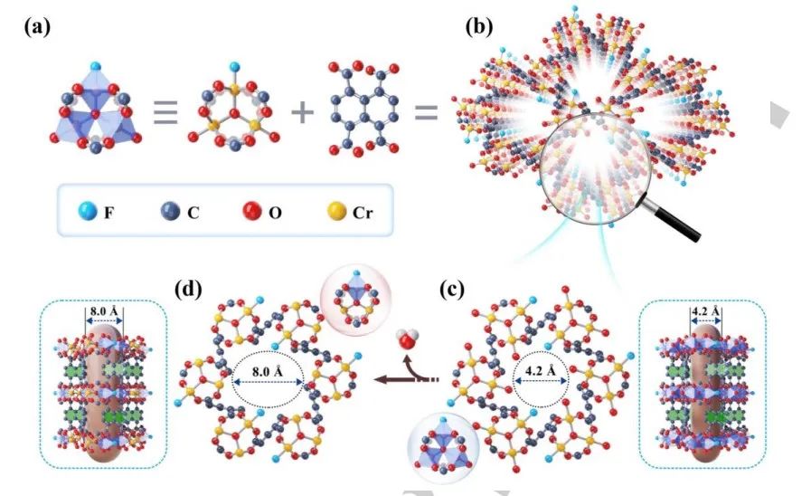 杨江峰/​李晋平/王勇Angew：Cr基MOF材料，Cr-F协同作用实现高效N2/O2气体分离