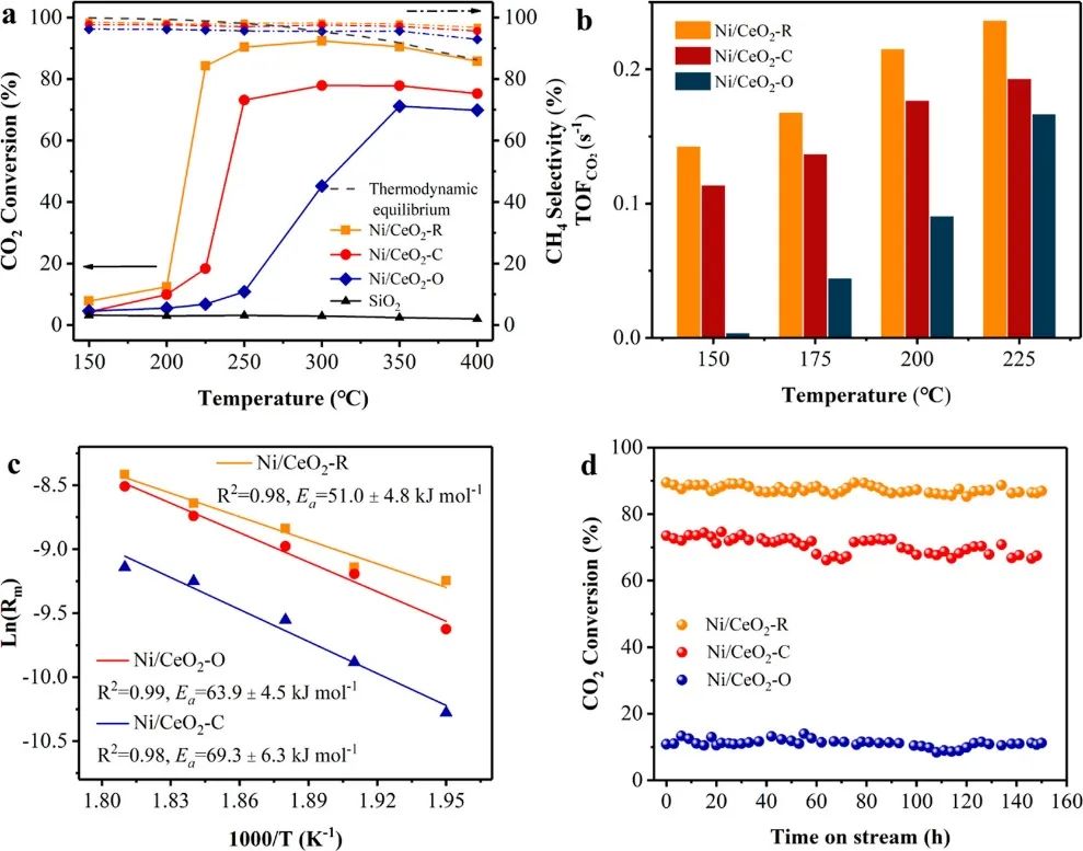 宁平&张秋林ACS Catalysis：受阻路易斯酸碱对提高Ni/CeO2纳米催化剂的低温CO2甲烷化性能