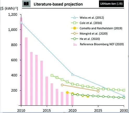 EES：电池成本预测：回顾方法和结果，展望2050年