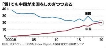 日媒：中国论文质与量超越美国，跃居世界首位