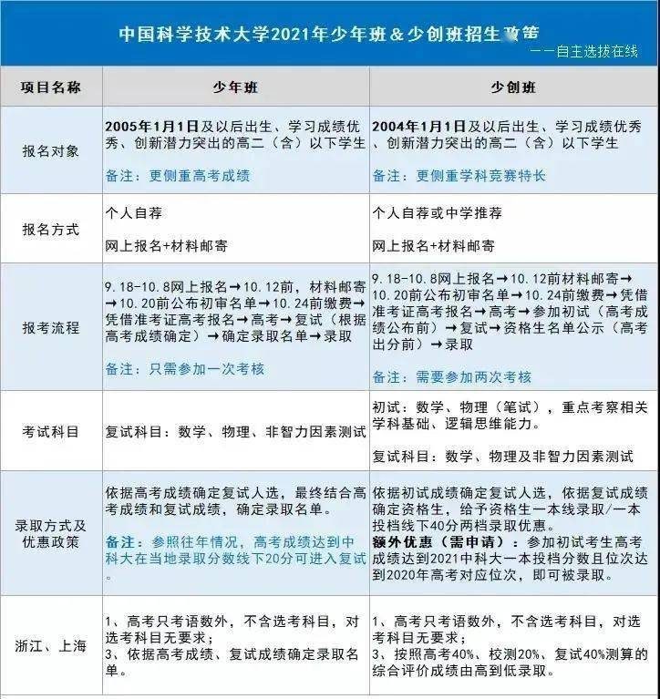 Nature狂魔曹原又有新学弟！2021级中科大少年班录取45名神童，安徽省最多