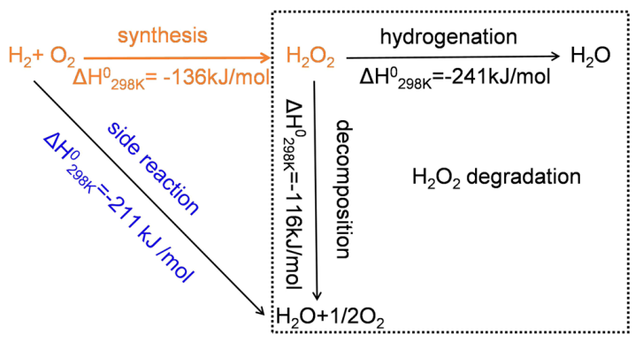 北工大Nature子刊：单原子Pd催化剂，直接由H2生产H2O2！