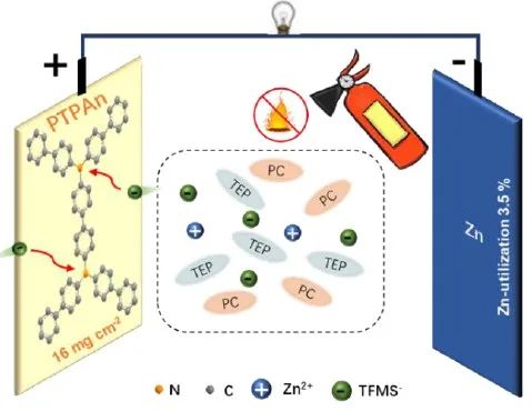 复旦王永刚Angew：一种使用不可燃有机电解液的高压锌-有机电池