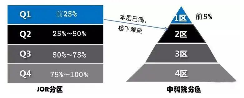 为什么影响因子集体大涨？分不清JCR分区、中科院分区？（附完整期刊IF名单）