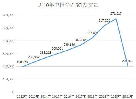 重磅！2021年中国SCI论文数量已超过美国！