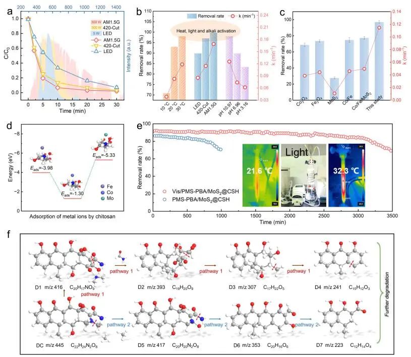 王威/刘冬梅Nature子刊：PBA/MoS2@CSH高效催化PMS！