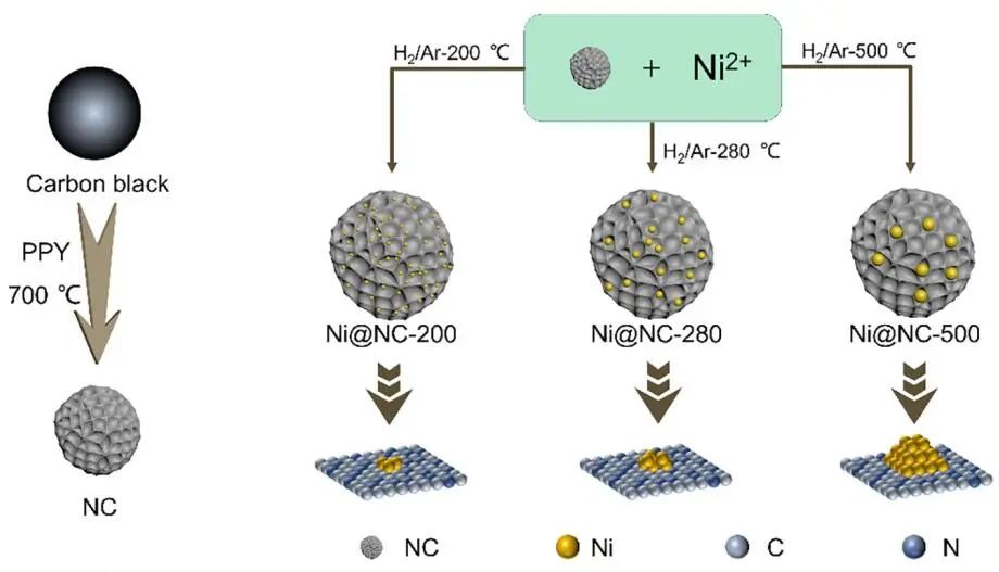 安长华/姚爽Nano Research：Ni基电催化剂的尺寸效应：电化学苯甲醇氧化