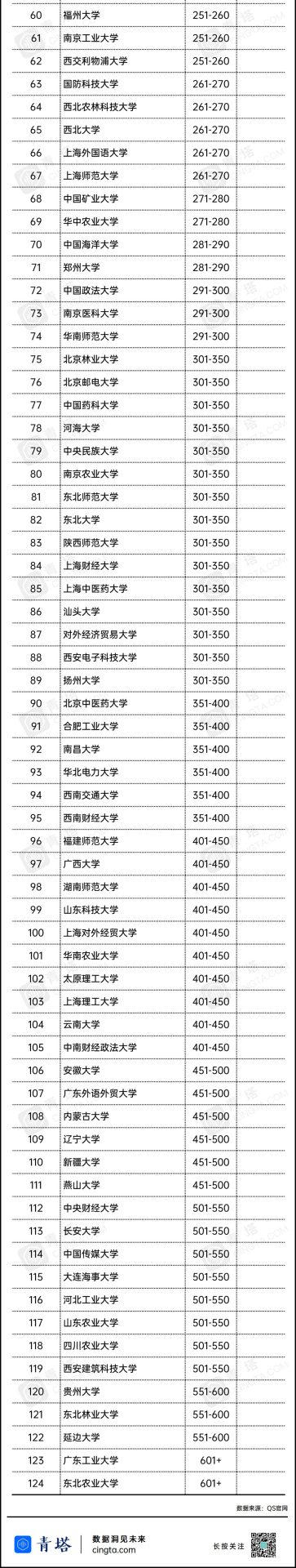 重磅！2021QS亚洲大学排名出炉，177所中国高校上榜！