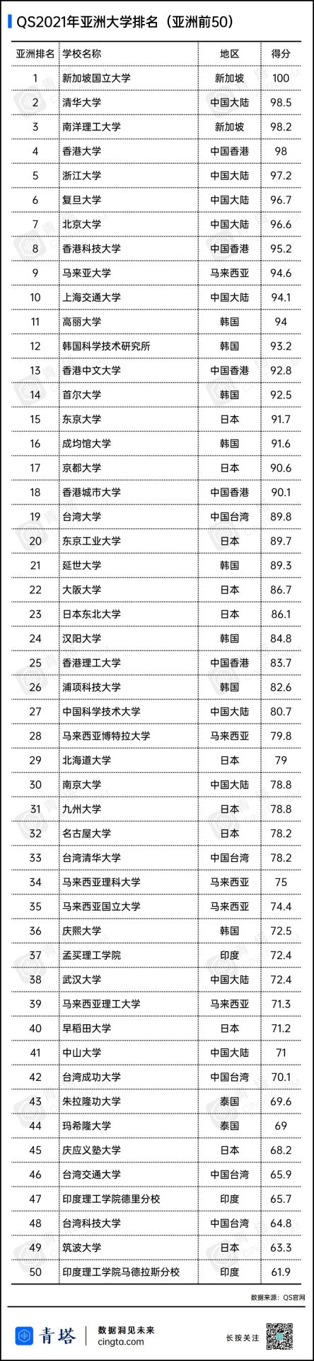 重磅！2021QS亚洲大学排名出炉，177所中国高校上榜！