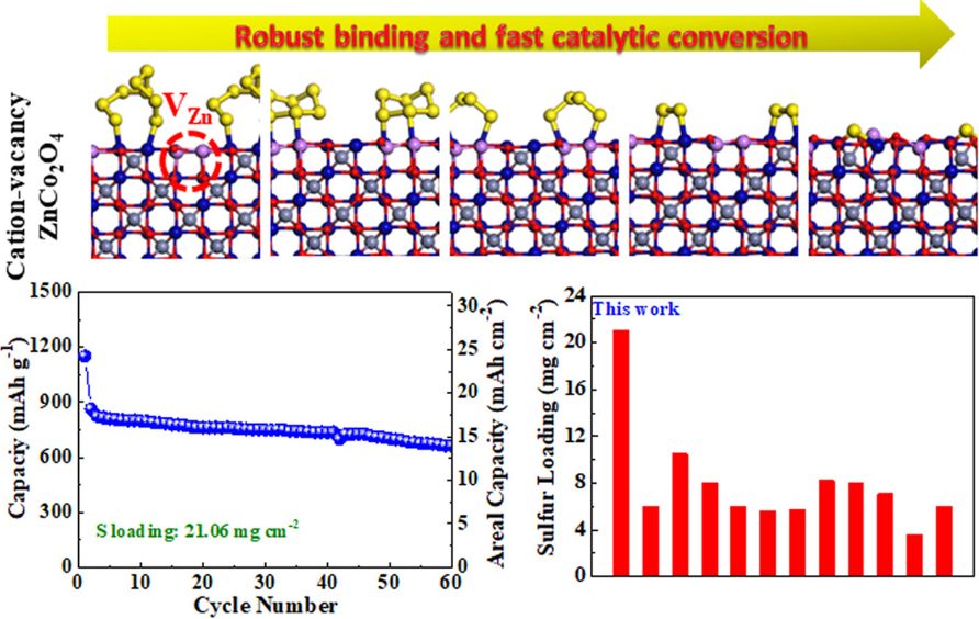 张山青/刘杰/王磊Nano Energy：用于超高负载锂硫电池的多功能富阳离子空位ZnCo2O4多硫化物阻挡层