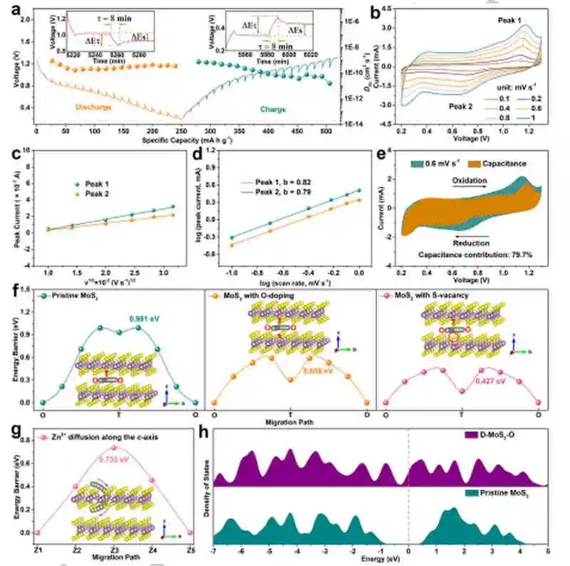 北科大刘永畅&李平Angew：D-MOS2-O正极助力高性能Zn离子储存