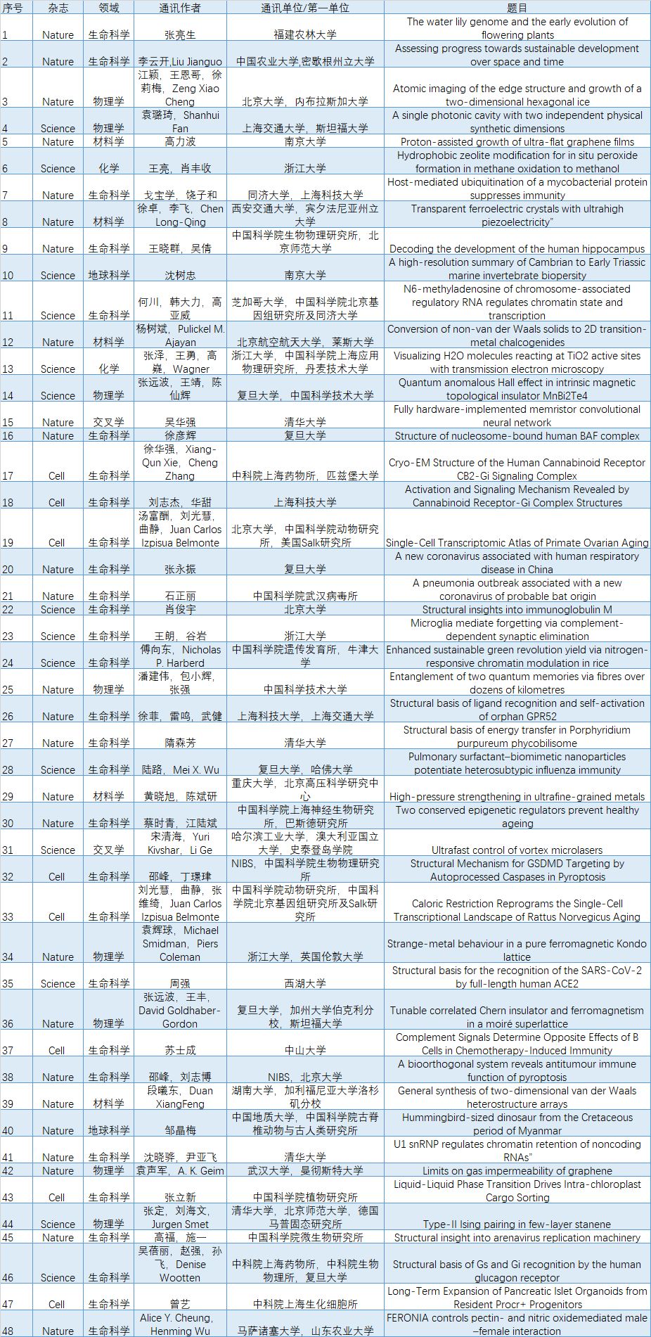 超赞！2020年中国学者发表48篇CNS文章：中科院遥遥领先，复旦/北大等表现出色