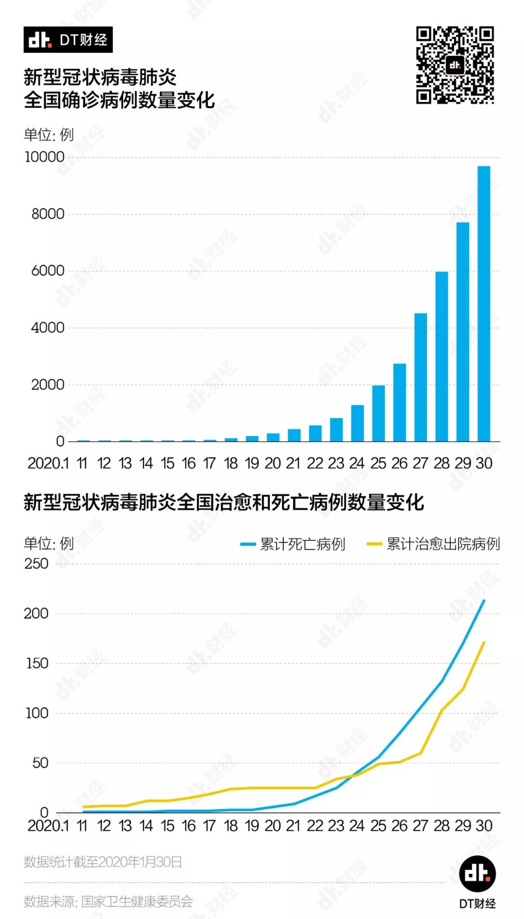 新冠确诊人数破万，死亡和治愈病例能给我们哪些启示？| DT数说