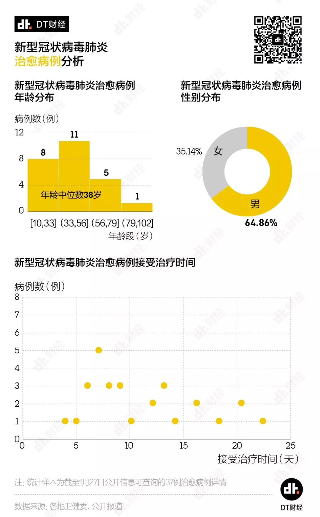 新冠确诊人数破万，死亡和治愈病例能给我们哪些启示？| DT数说