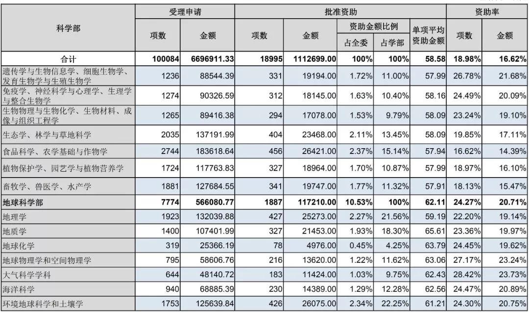 官方数据：2019年杰青优青、面青地等资助率，高校获资助排名、经费总数等统计！