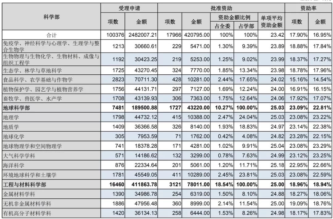 官方数据：2019年杰青优青、面青地等资助率，高校获资助排名、经费总数等统计！