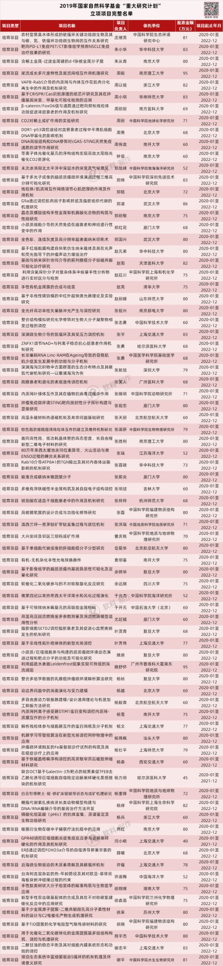 773项！2019国自然“重大研究计划”和“重大项目”立项名单出炉