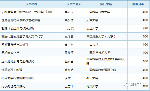 最新发布！2019年国家杰青名单正式公布，296人入选