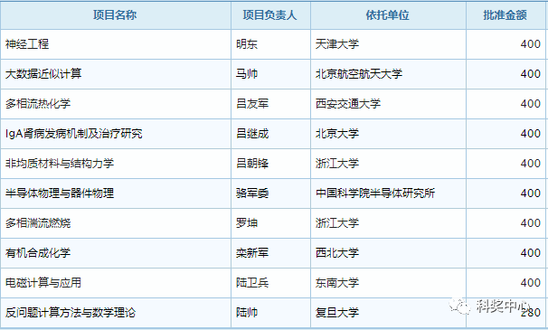 最新发布！2019年国家杰青名单正式公布，296人入选