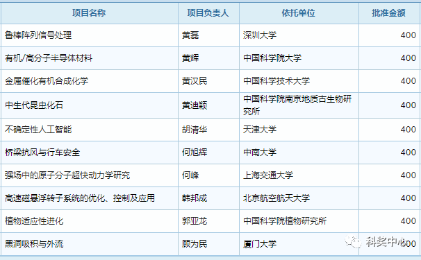 最新发布！2019年国家杰青名单正式公布，296人入选