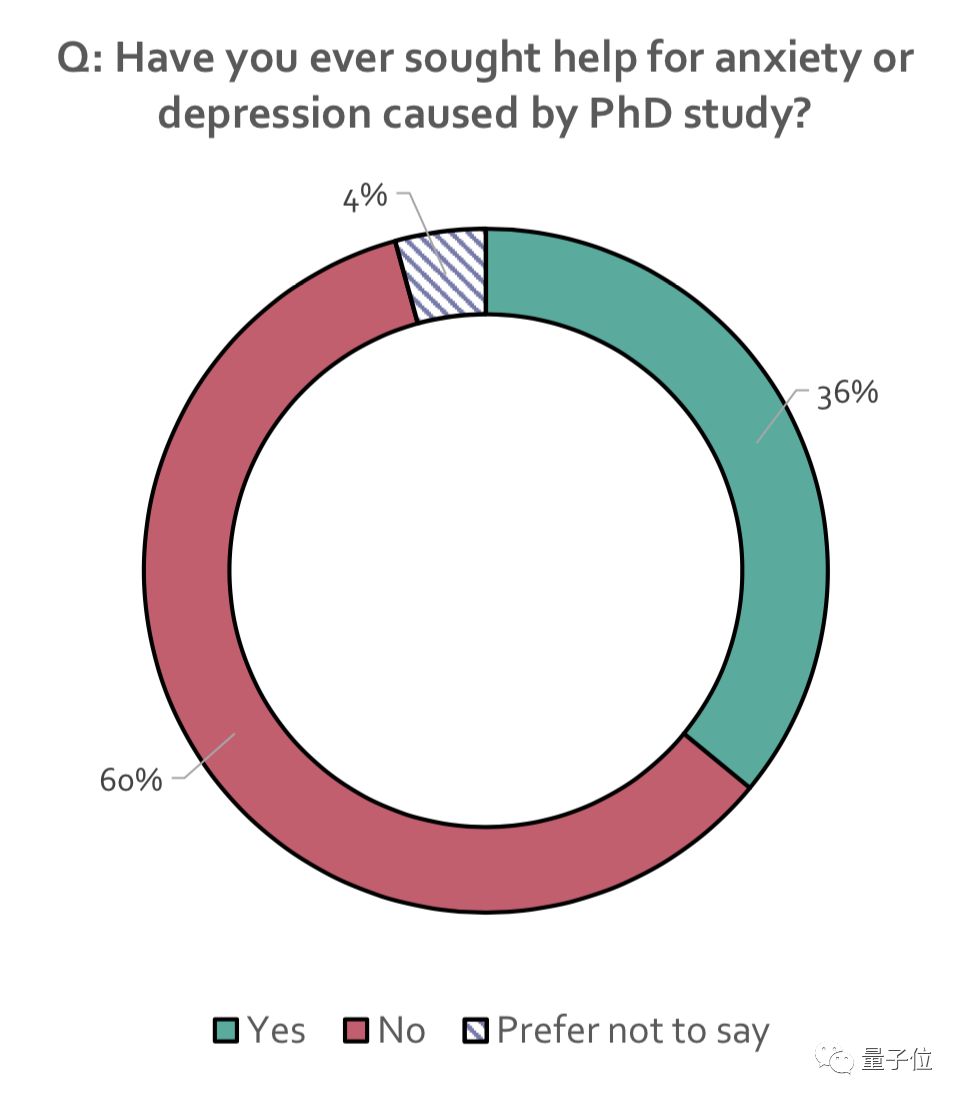 五大洲6000多位博士生参与调查，全球七成博士对前途迷茫，36%自认有过心理疾病
