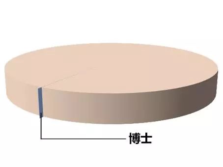 你的学历超越了多少人？博士比千万富翁都稀有，你相信吗？