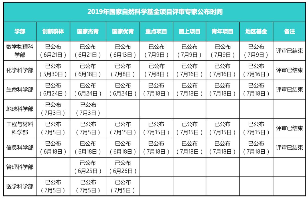 最新！2019年国家自科基金项目评审专家组名单（八大学部）