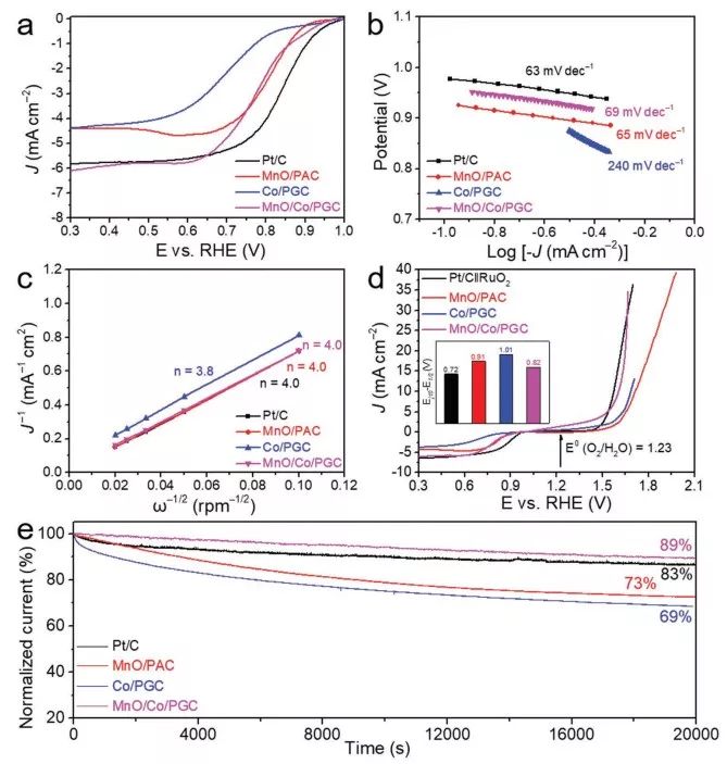 楼雄文&高书燕Advanced Materials：MnOCo异质界面双功能催化剂，助力锌-空气电池高效氧的电催化