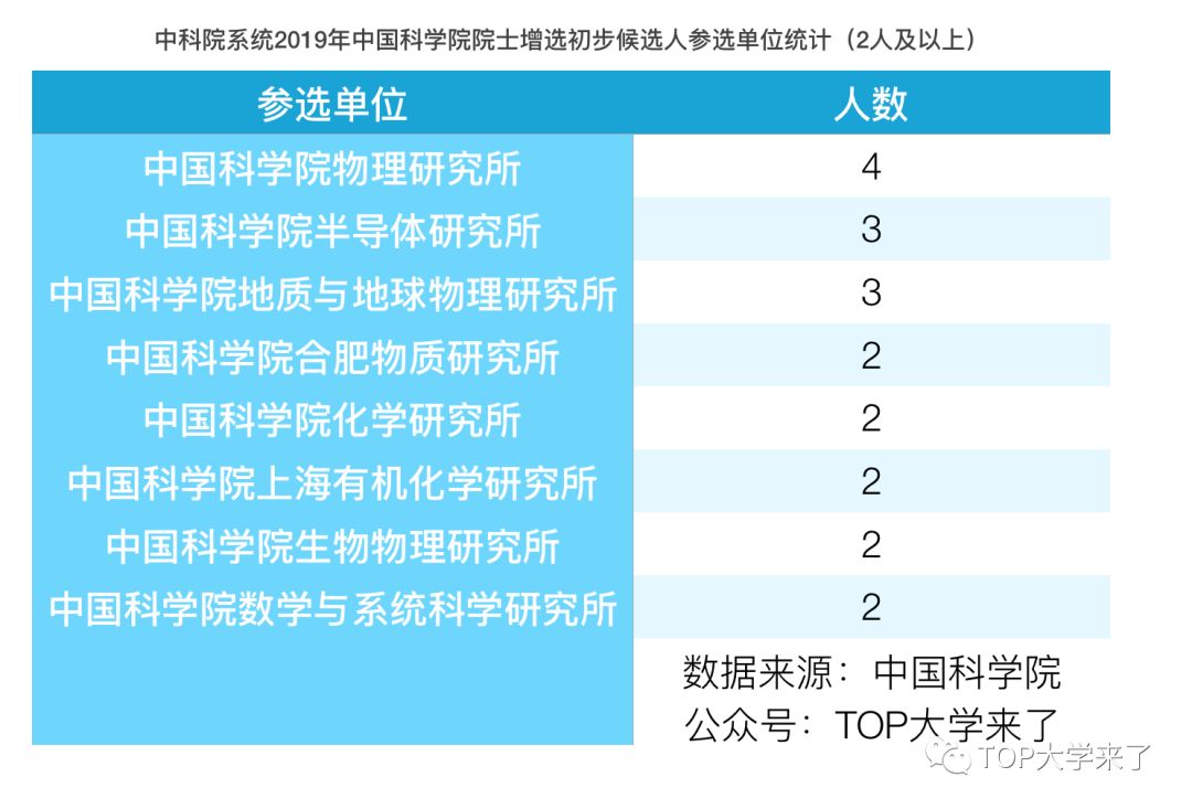 高校VS中科院 ！2019中科院院士增选初步候选人参选单位分析