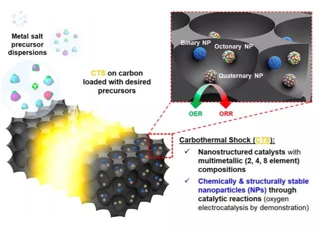 胡良兵＆王敦伟：碳热震荡法合成高稳定负载型多元合金纳米催化剂