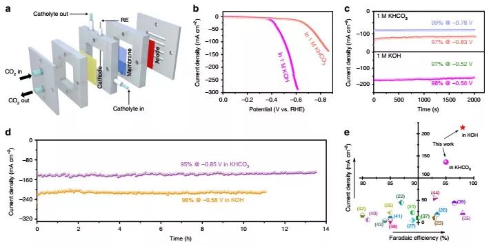 【催化】苏州大学李彦光等Nature子刊：富含结构缺陷的催化剂二次转化，助力高效电化学CO2RR