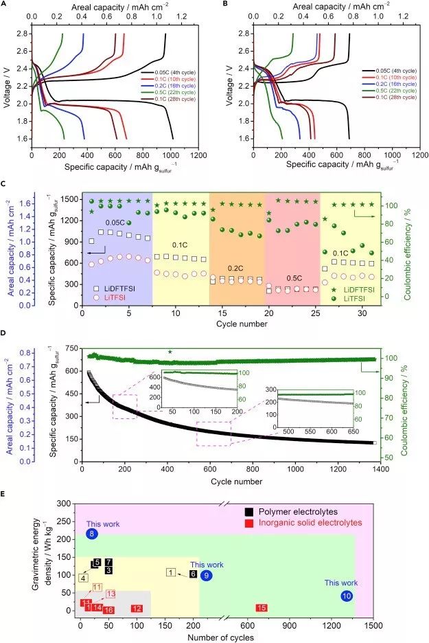 【电池】Armand组最新Joule：阴离子调控助力高性能固态锂硫电池