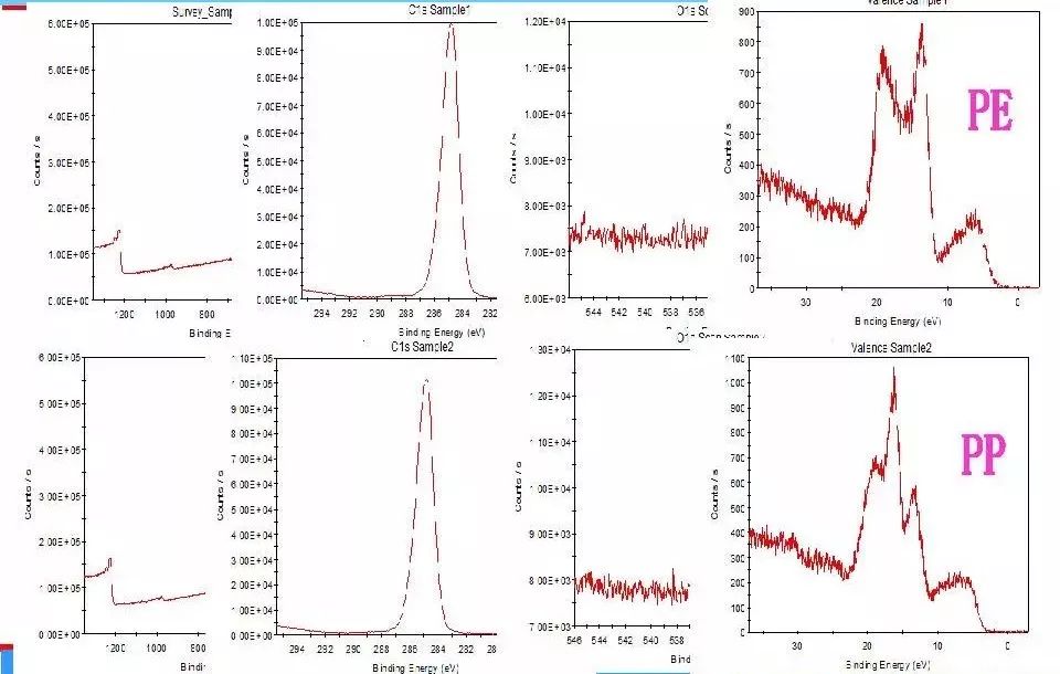 【干货】有机高分子材料XPS谱图解析及鉴别
