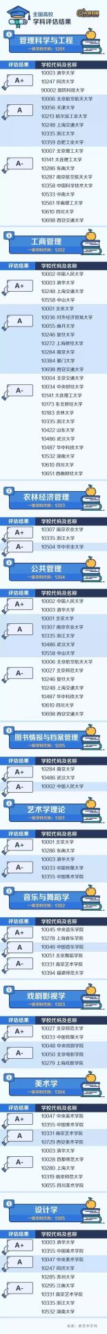 【权威】中国大学最顶尖学科名单出炉