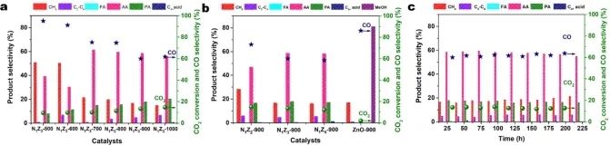 ​ACS Catal.：CO2在Ni-Zn金属间化合物催化剂上直接催化转化合成一元羧酸