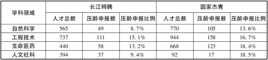 【数据】以“长江”和“杰青”为例，激烈竞争下的“压龄” 申报现象！