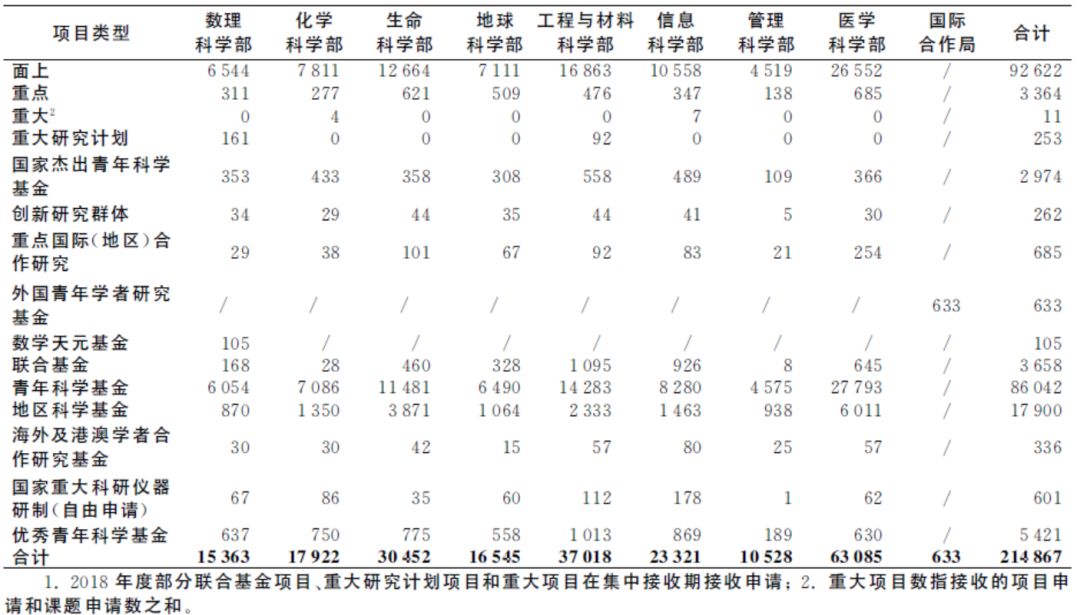 数据回顾丨2018年国家自然科学基金接收与受理情况如何？