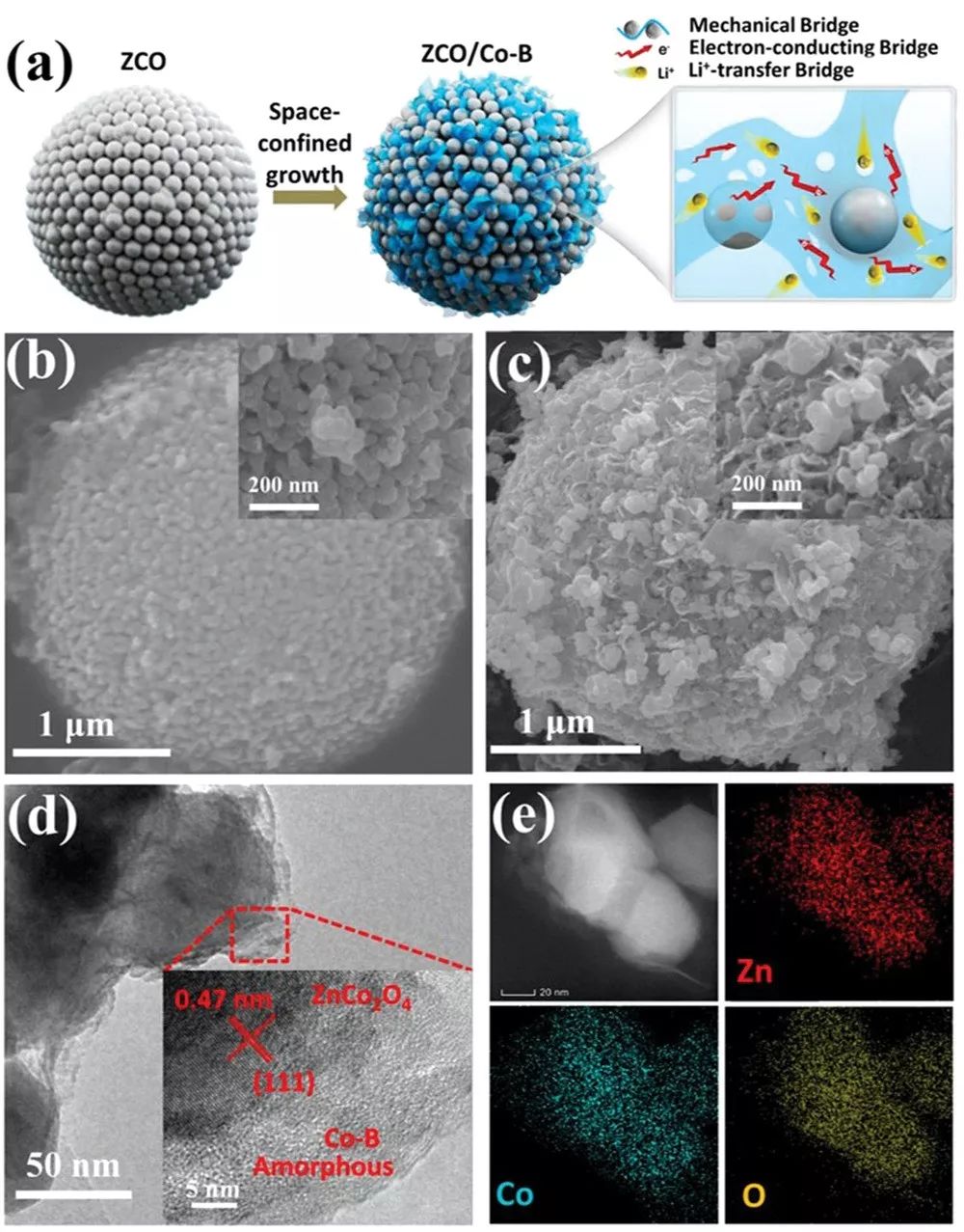 李宝华＆汪国秀AEM：Co-B纳米薄片桥梁功能促进ZnCo2O4 储锂性能大增