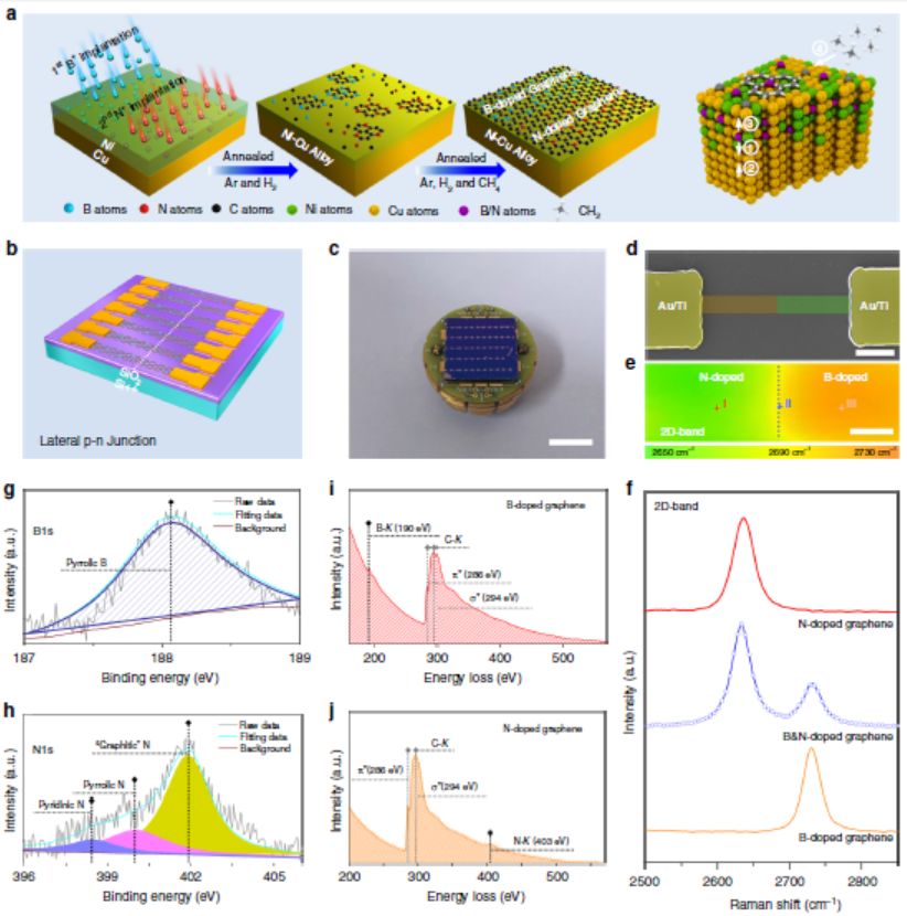 还有这种操作！ 精准可控掺杂石墨烯，构建p-n异质结阵列
